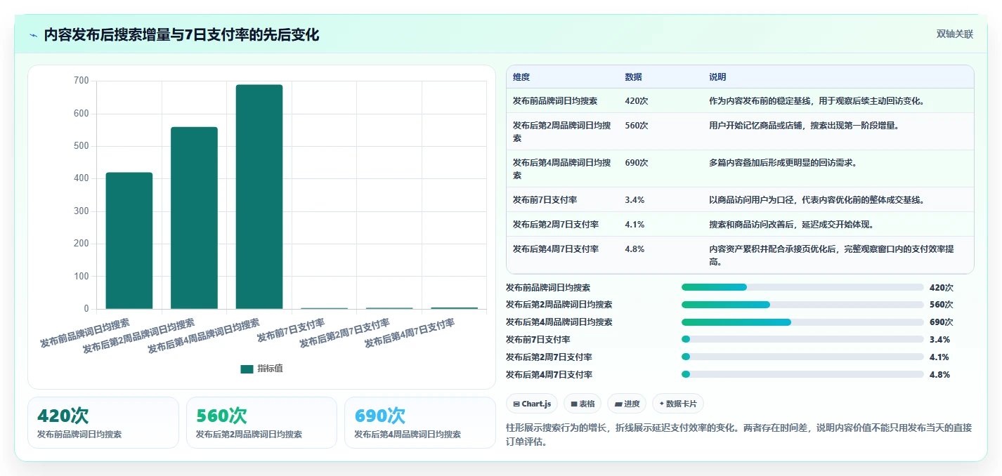 小红书数据分析：电商卖家核心指标：判断内容转化是否正在缓解投放难归因