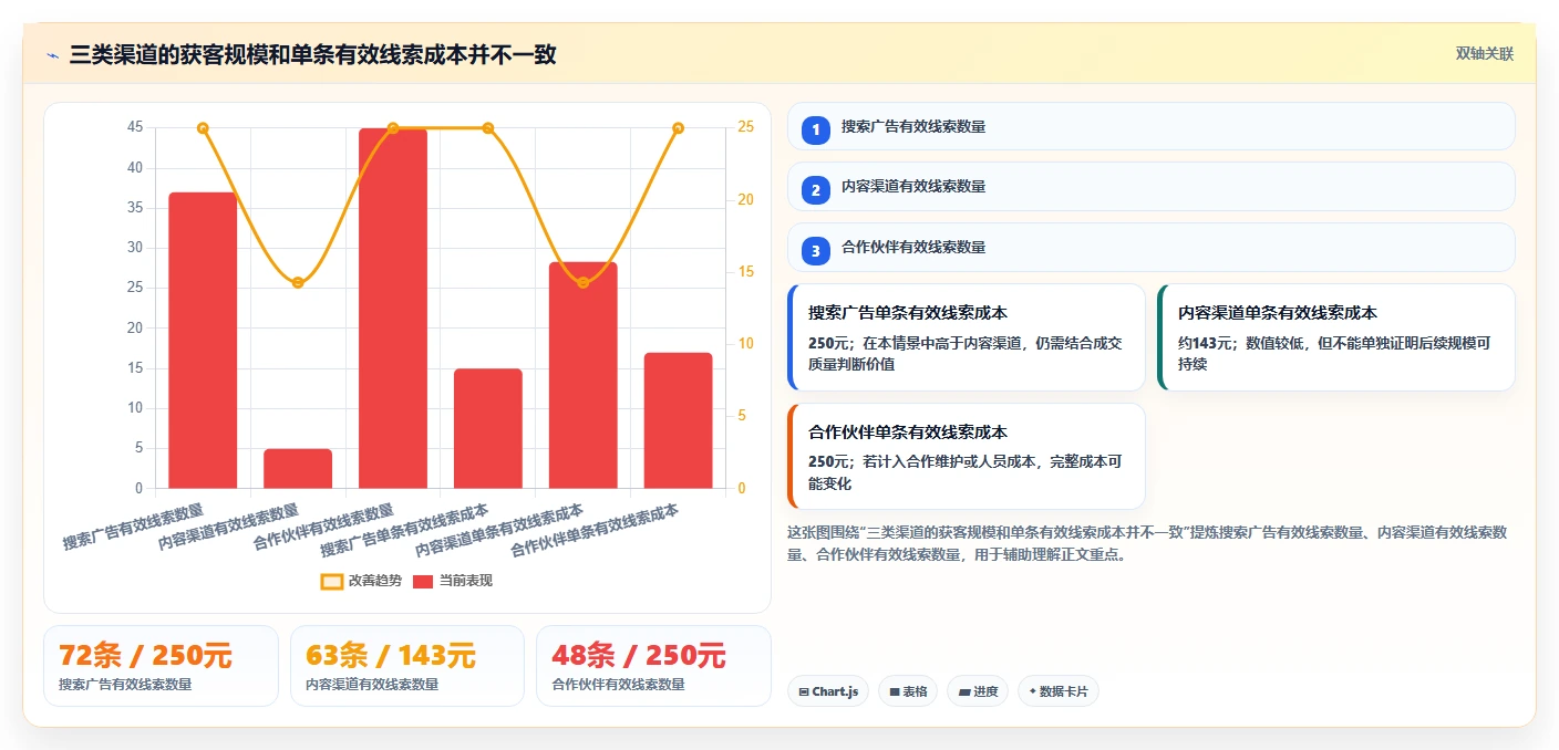 运营数据管理模板：围绕渠道对比开展日常管理