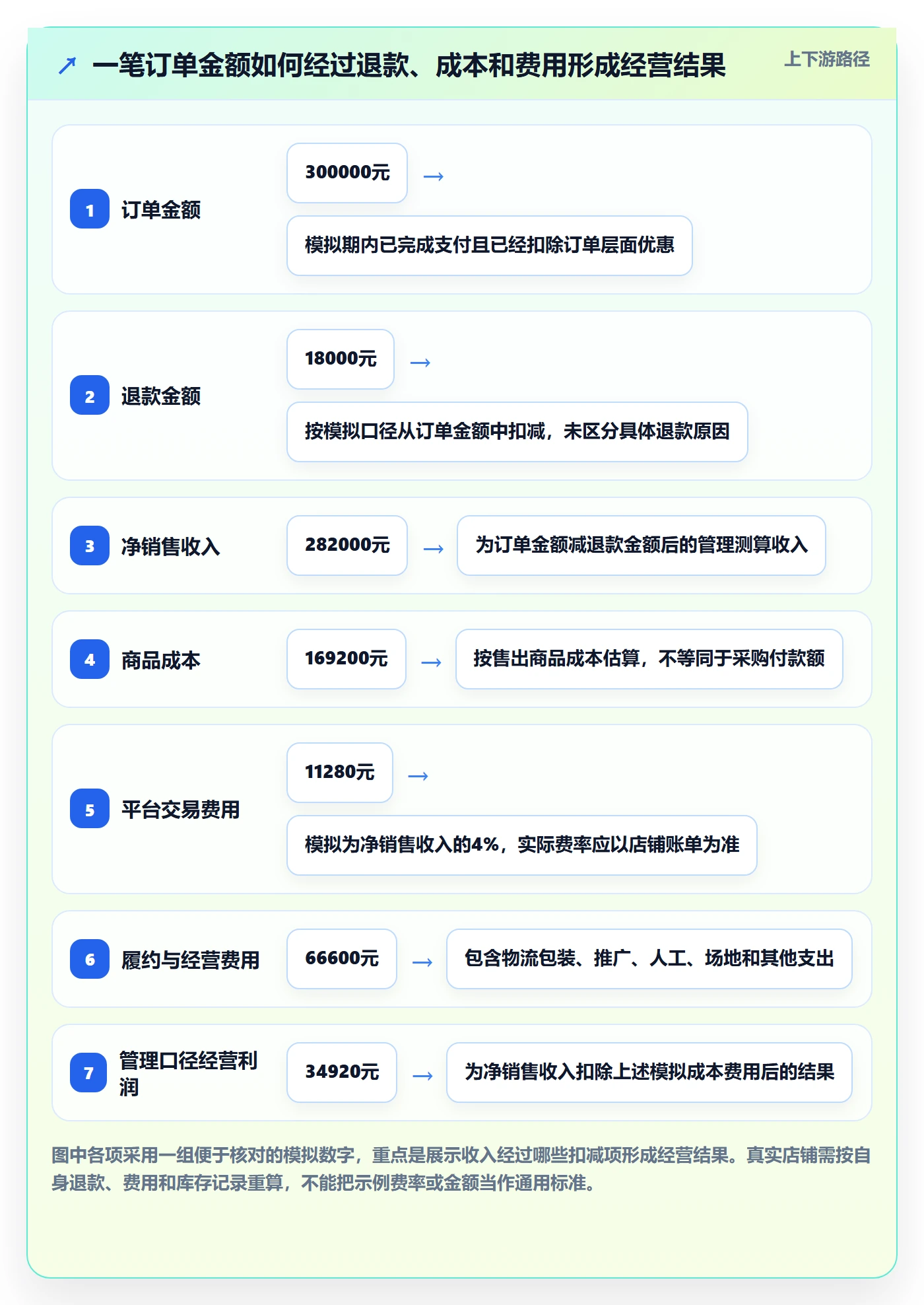 店铺运营管理场景解析：利润核算中的实操教程怎么处理