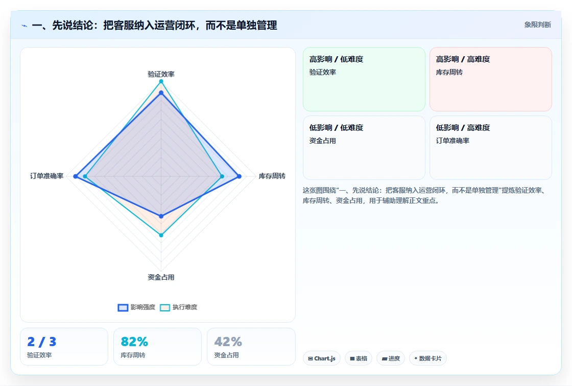 一、先说结论：把客服纳入运营闭环，而不是单独管理