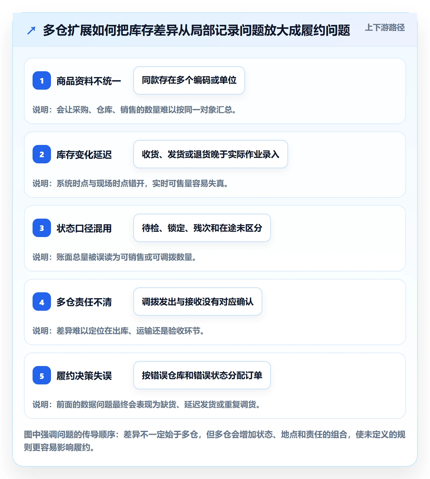 库存管理系统建设路线：从多仓调拨到中小商家分几步