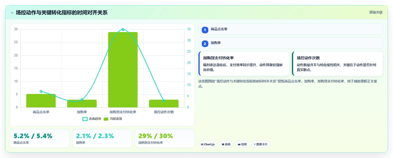 直播数据复盘：场控效率攻略：用转化率加快找到流量拐点