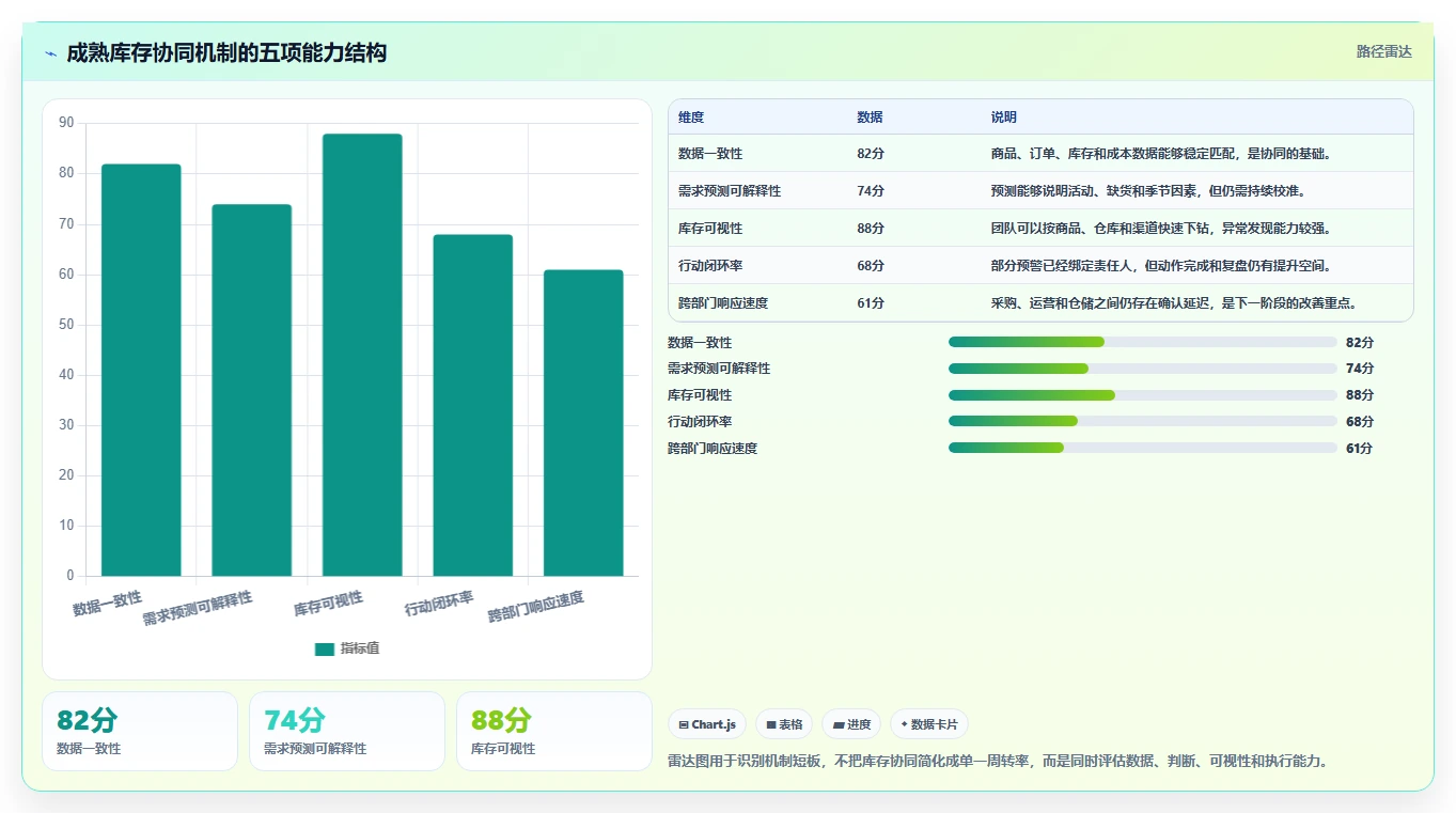 电商管理进阶课：围绕库存协同完善增长策略