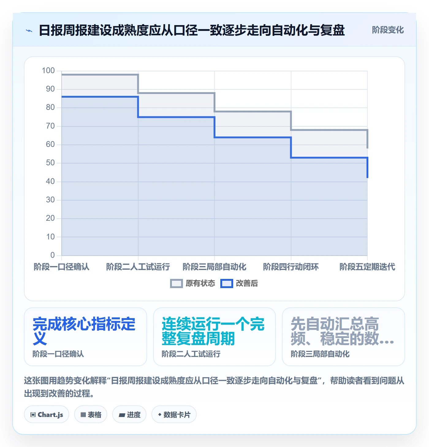 店铺运营管理应用思路：围绕日报周报拆解指标体系