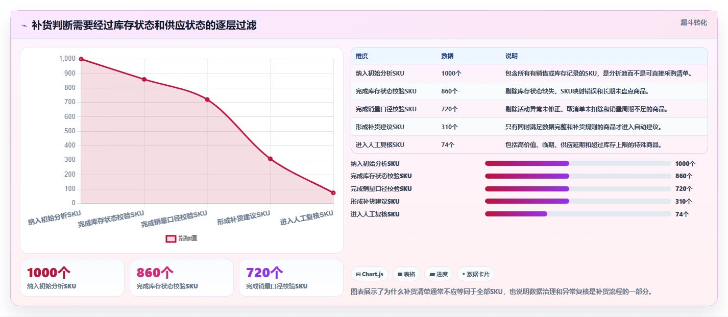 电商库存怎么选？补货计划相关的标准化管理判断标准
