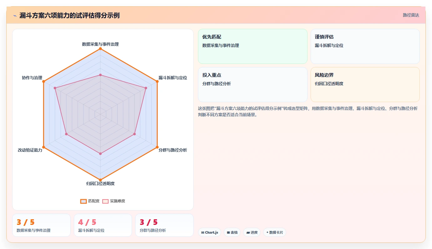 运营数据决策指南：用核心功能判断转化漏斗方案