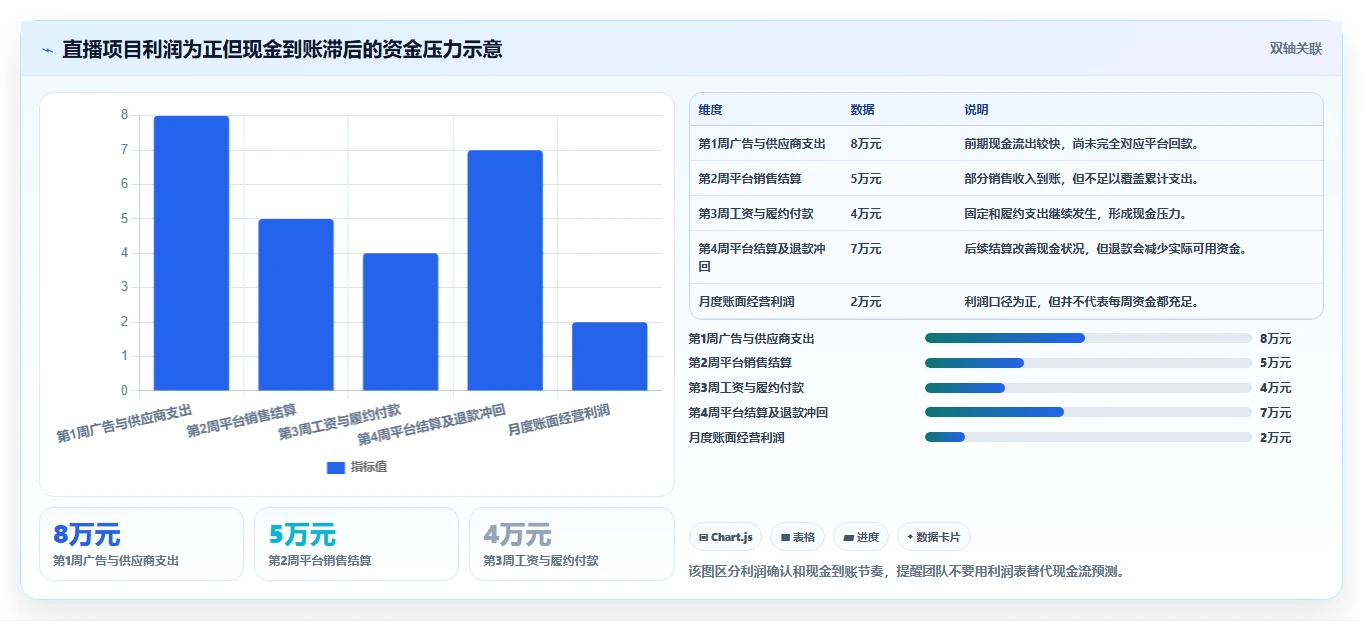 电商利润计算：直播团队诊断清单：从广告投入排查盈亏点不明确
