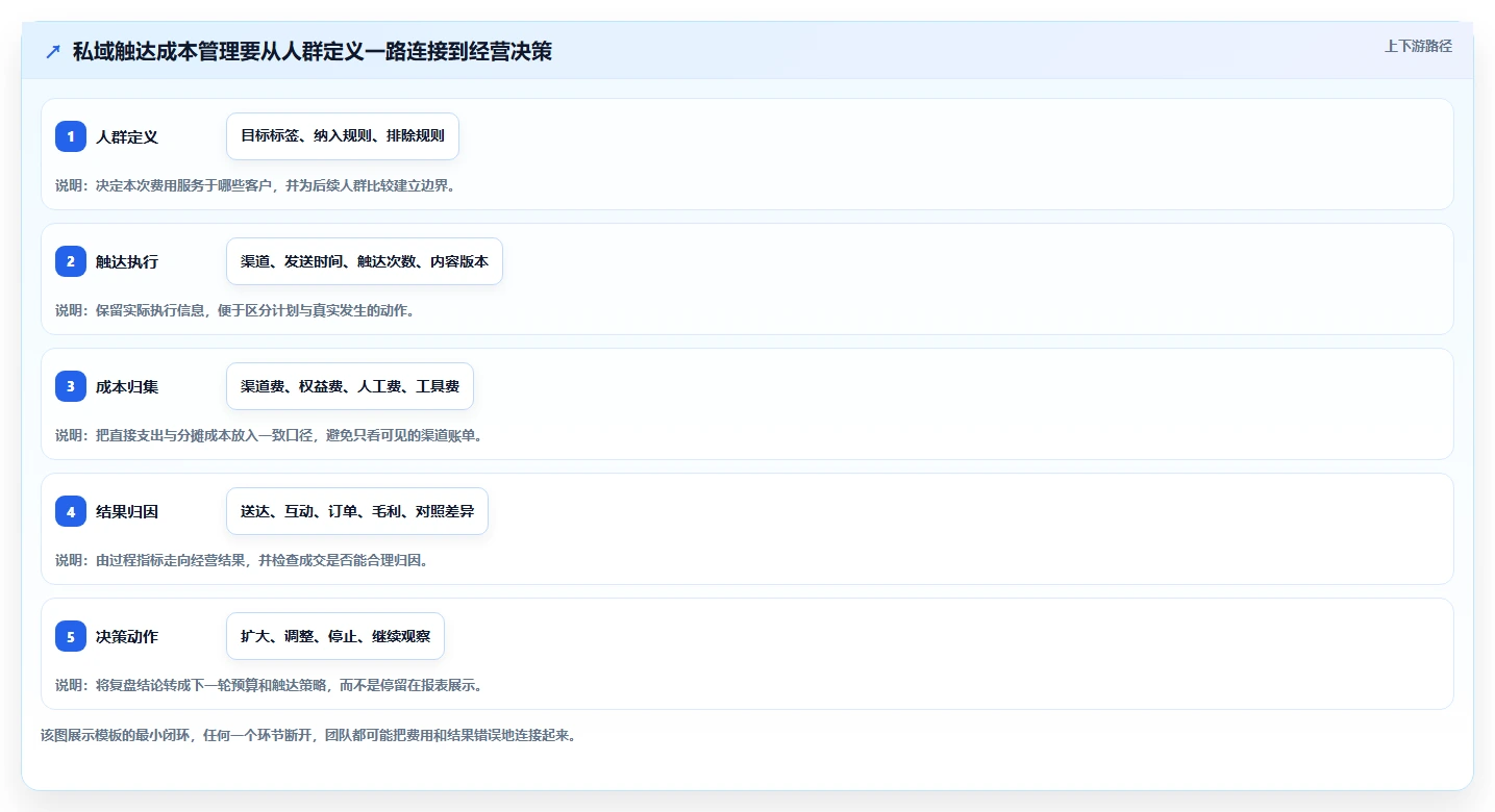 电商crm系统管理模板：围绕私域触达开展成本控制