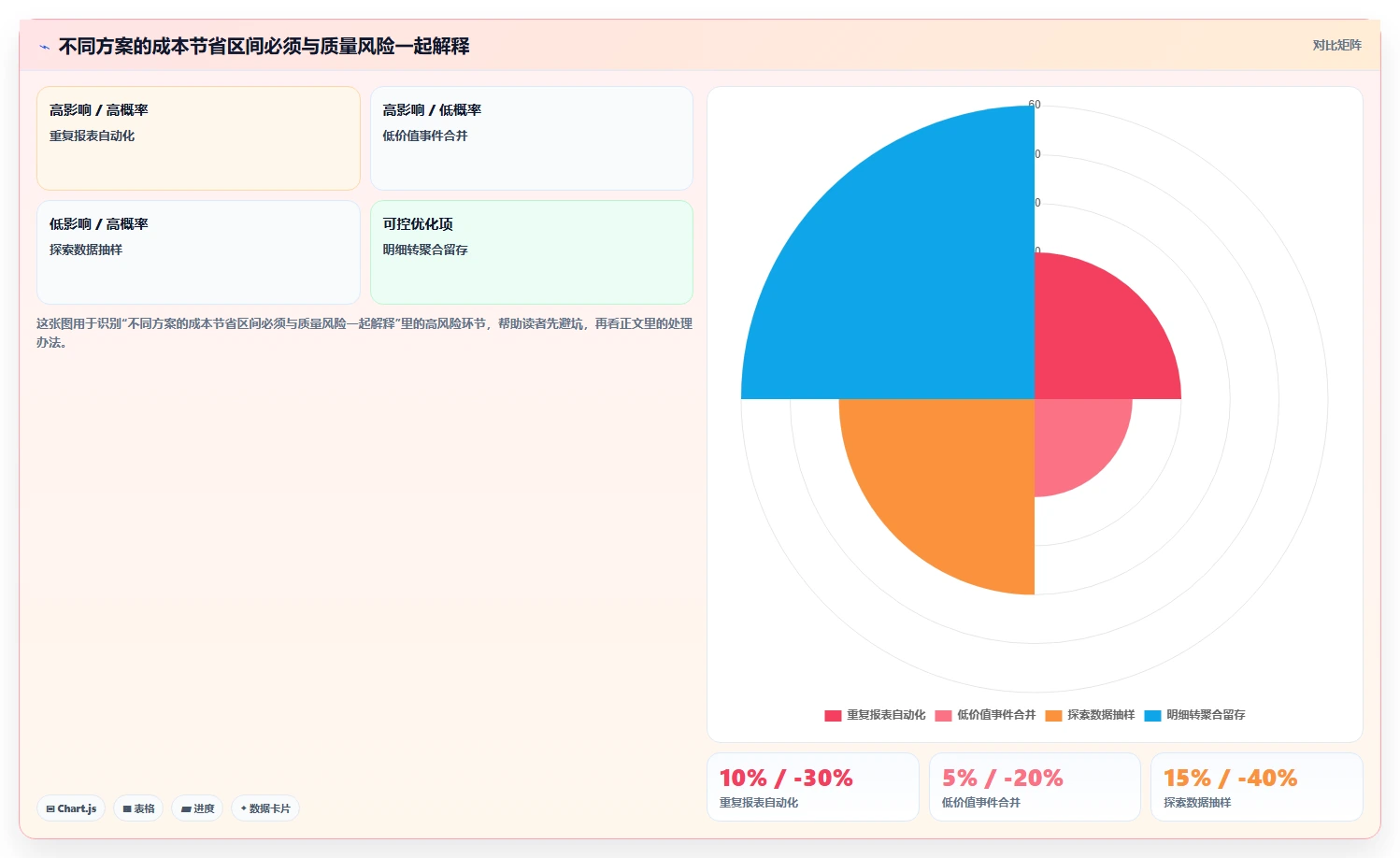 运营数据实践指南：数据采集的成本控制怎样更有效
