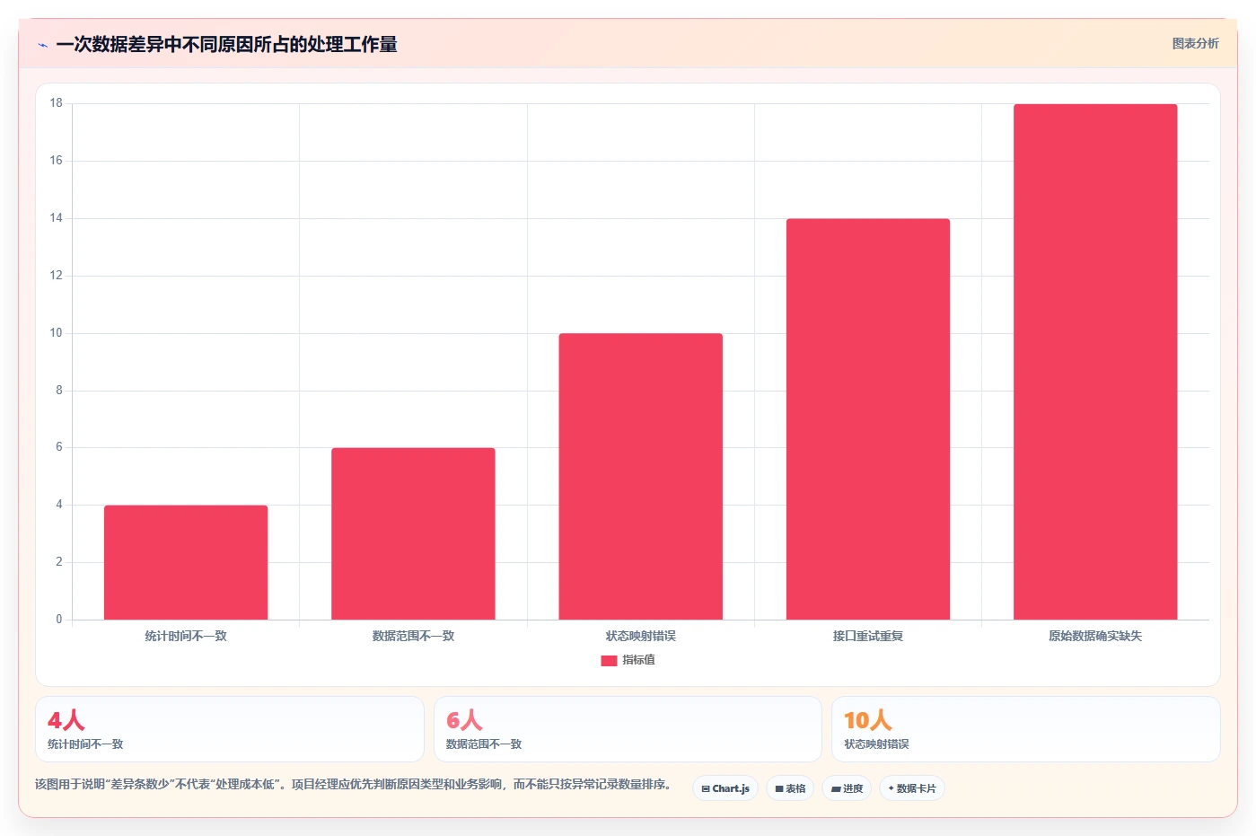 数据库存：项目经理入门版复盘：围绕数据校验提炼下一步动作
