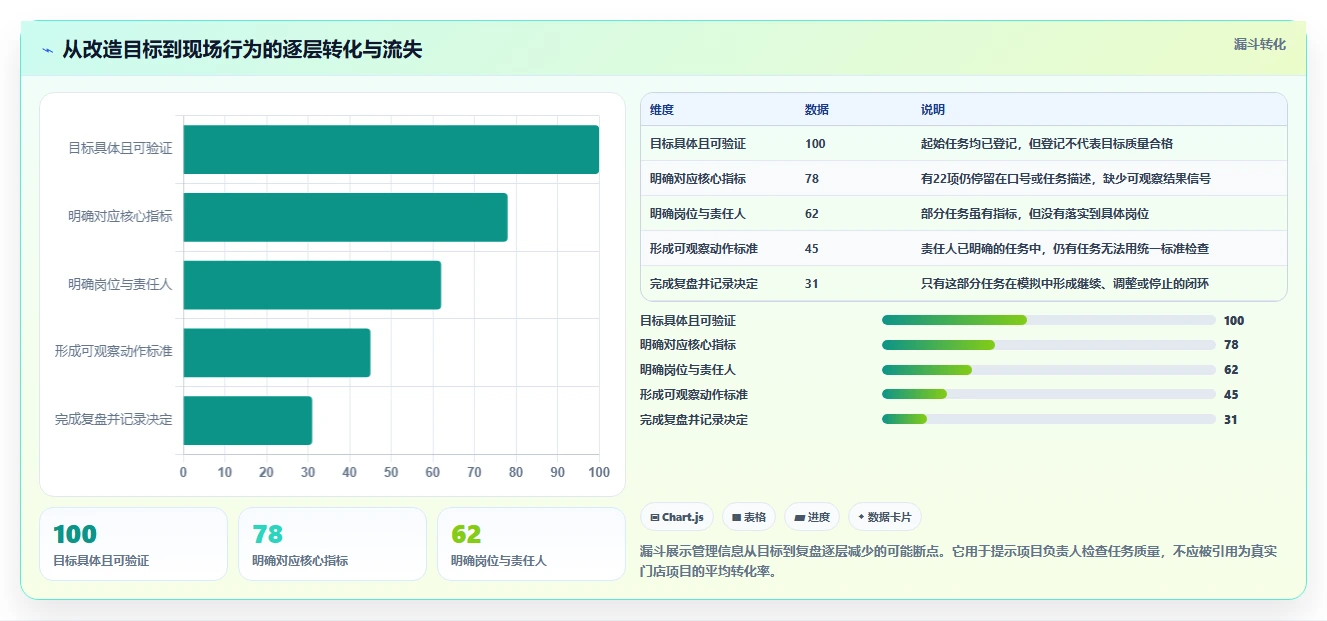 如何运营好一个店铺改造重点：从团队执行推进指标体系
