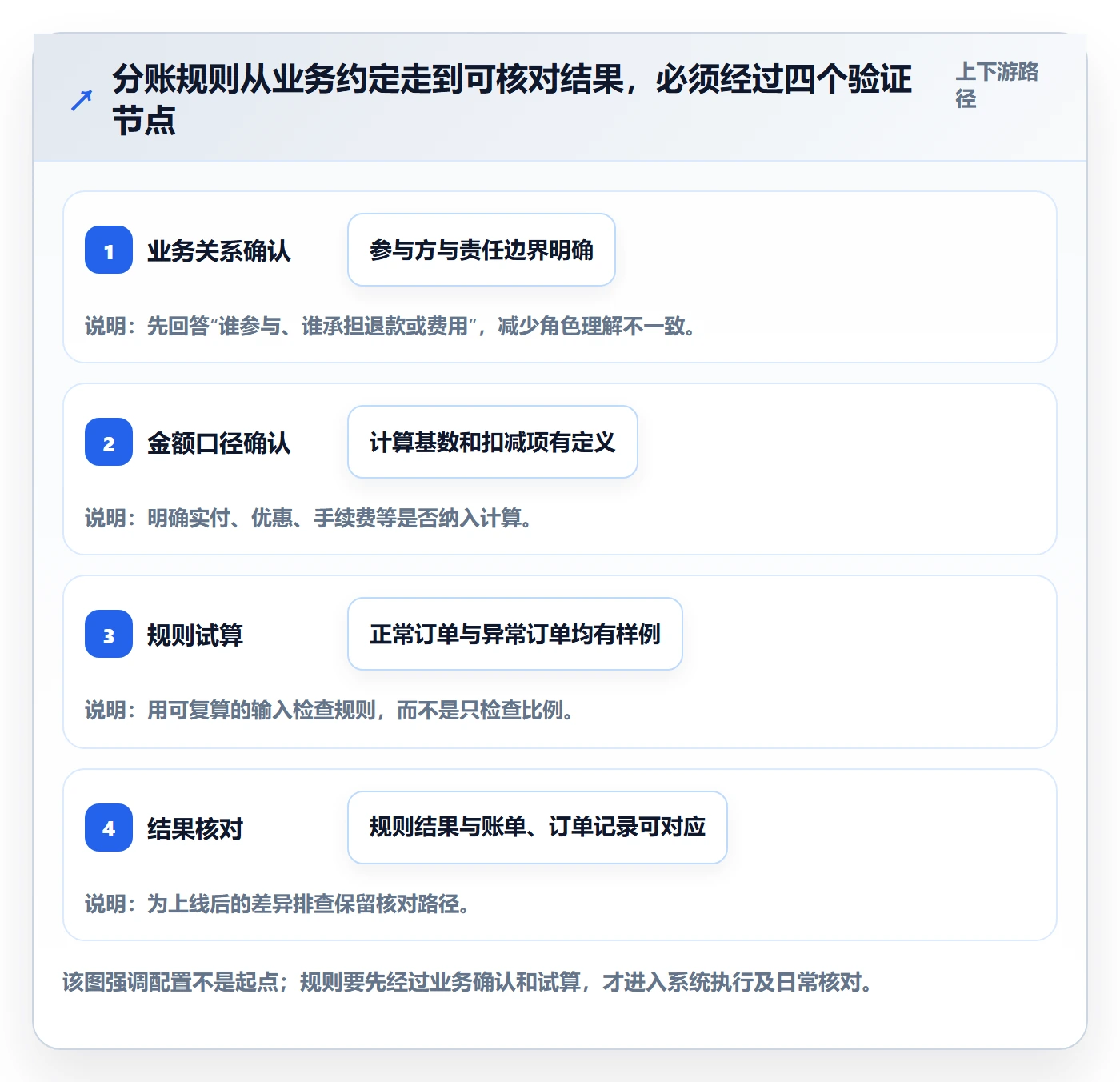 分账系统使用技巧：分账规则对应的入门指南方法