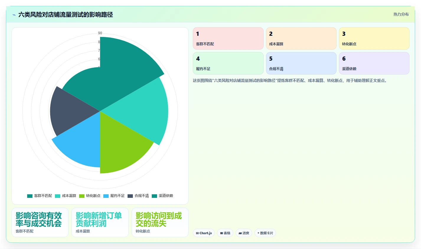 如何运营好一个店铺决策指南：用风险排查判断流量获取方案