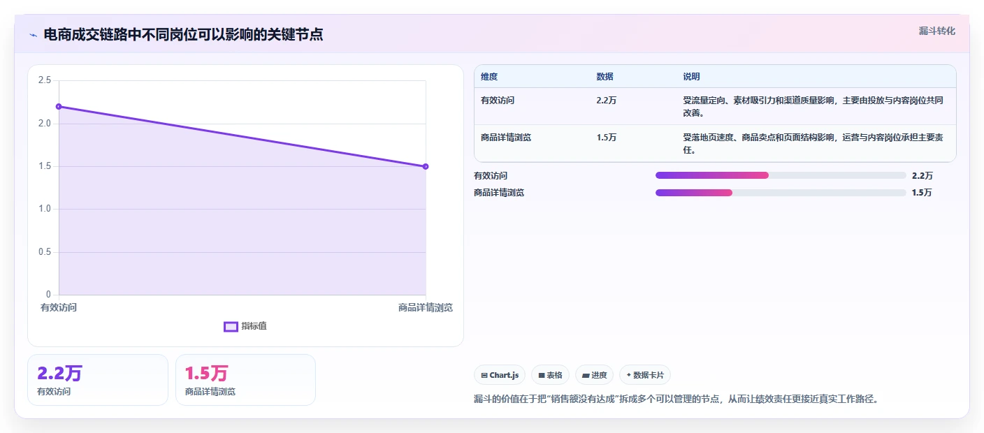 电商管理怎么优化？先从团队绩效的增长策略入手