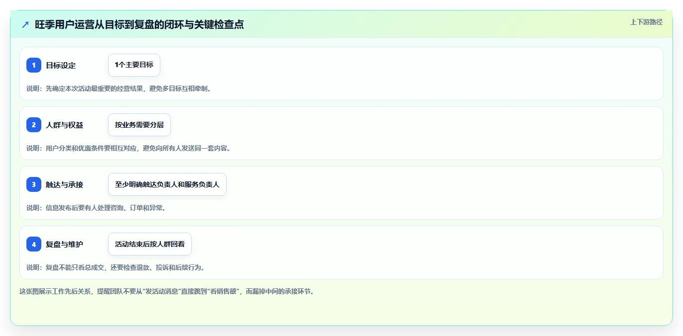 店铺运营包括哪些方面避坑指南:用户运营环节的旺季准备要注意什么