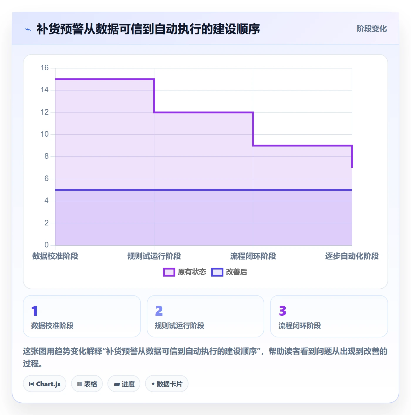 库存管理系统进阶课：围绕补货预警完善中小商家