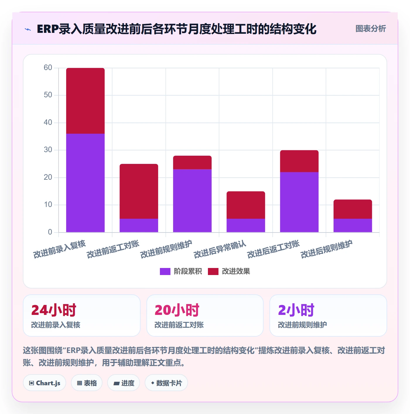 erp数据录入检查方法：通过错误修正评估进阶玩法质量