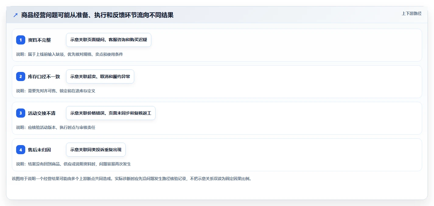 店铺运营包括哪些方面工作指南：用标准化管理解决商品运营问题