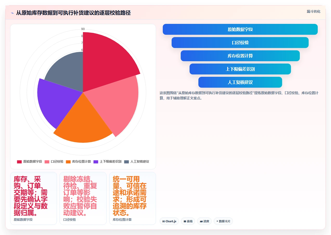 仓库安全库存管理数据方法：用库存上限支撑数据复盘判断