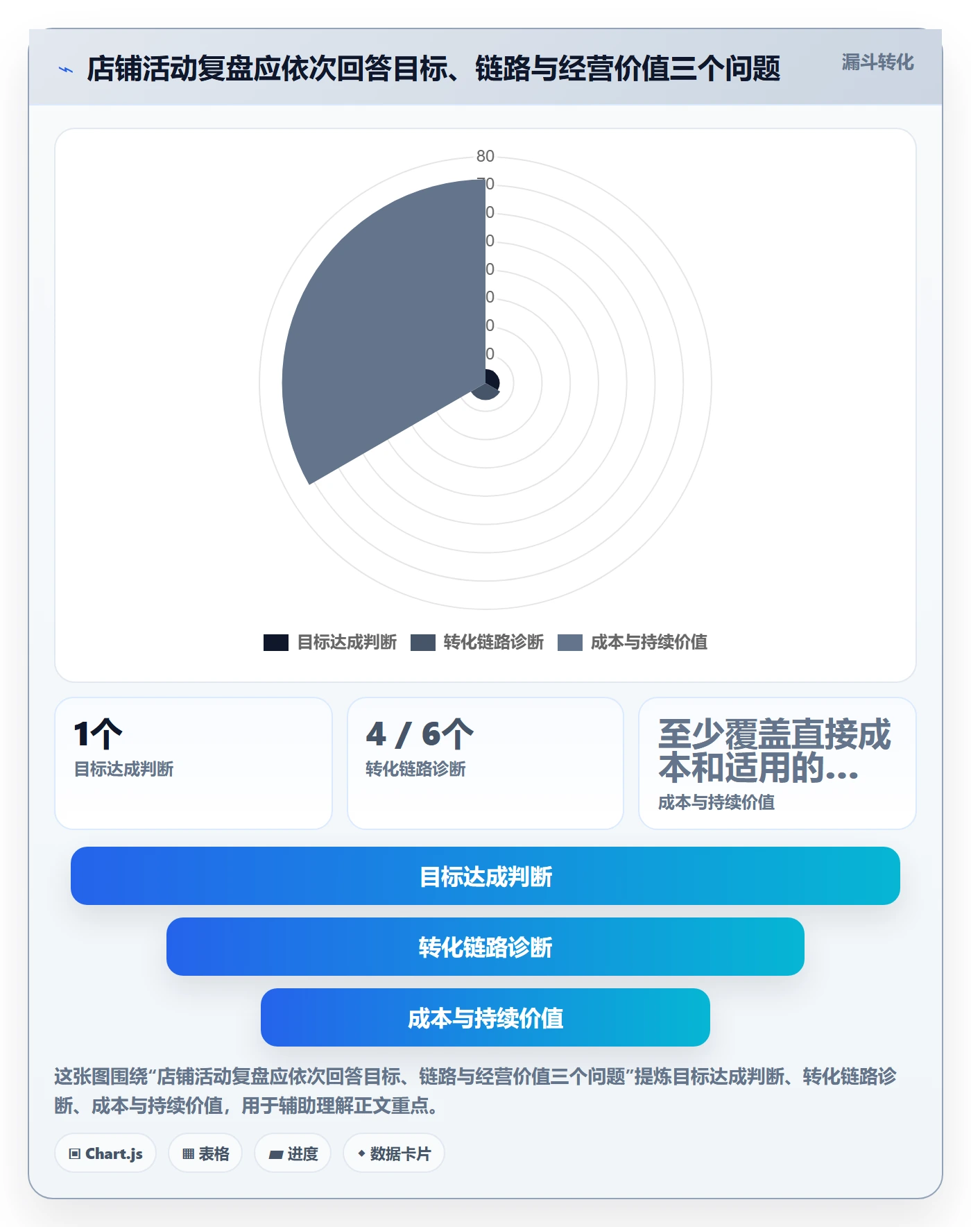 店铺运营管理使用技巧:活动管理对应的数据复盘方法