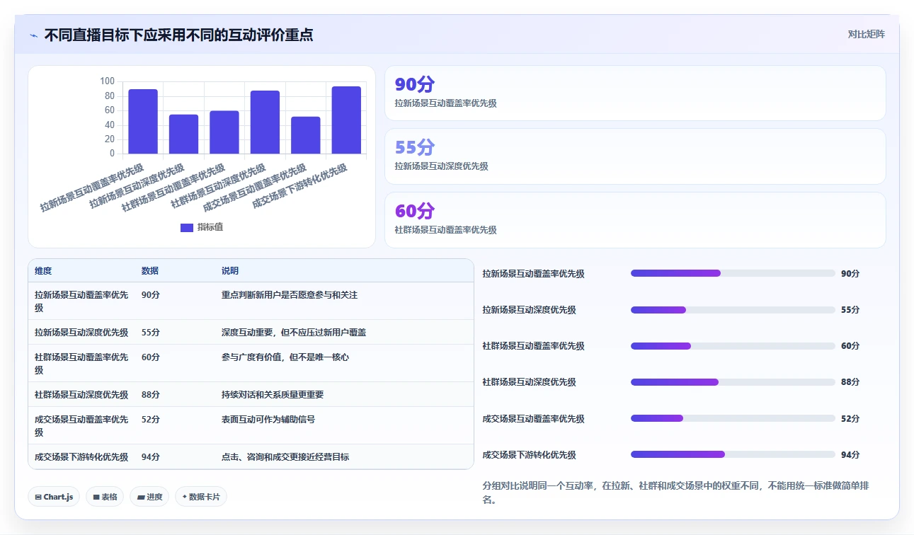 直播数据复盘：主播常见误区：周度复盘为什么总遇到互动率低