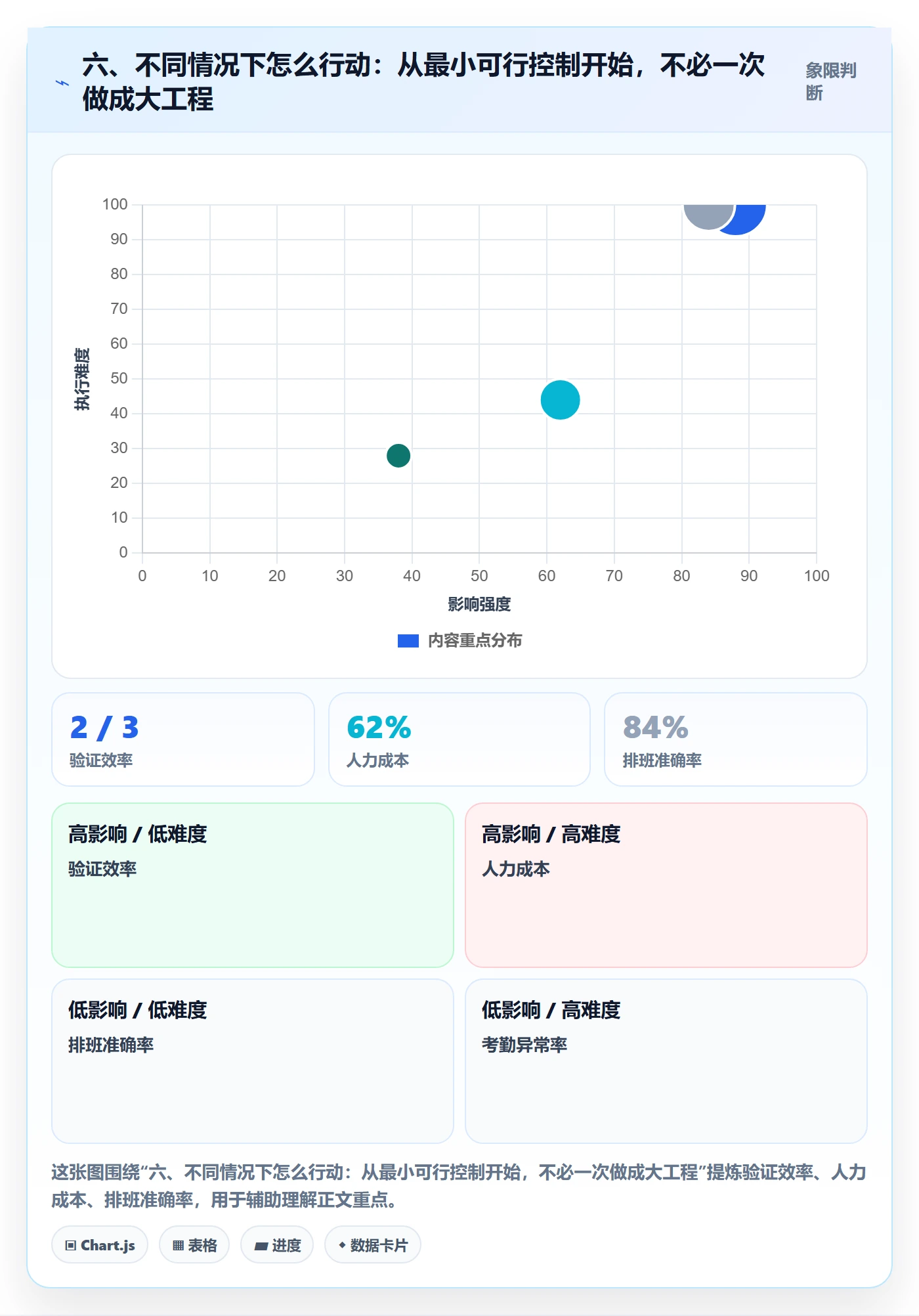 六、不同情况下怎么行动:从最小可行控制开始,不必一次做成大工程