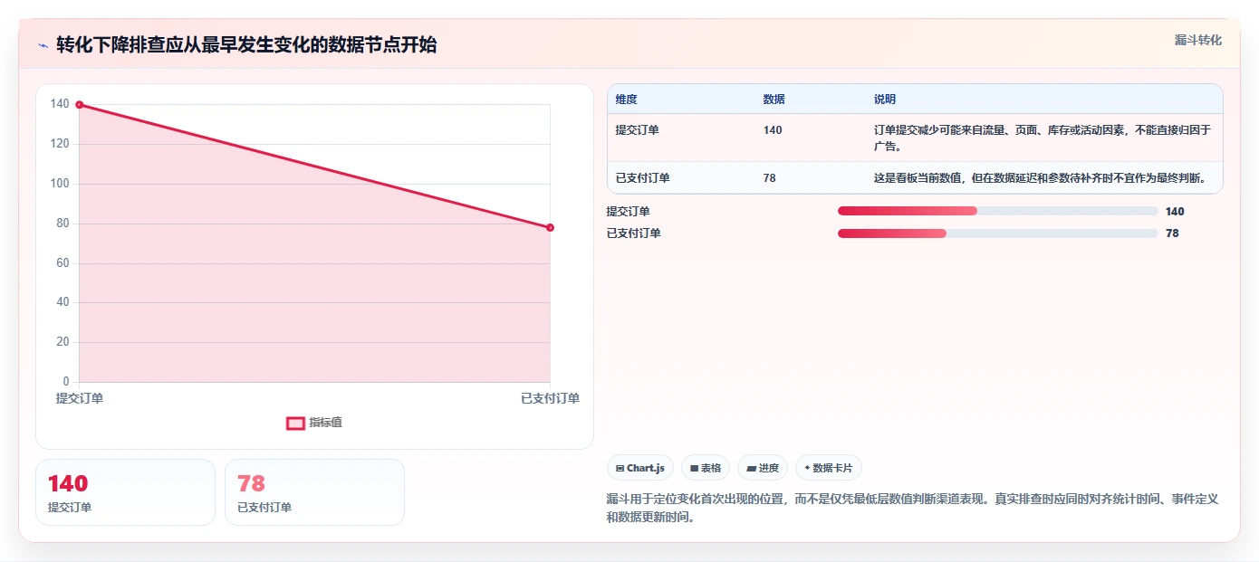 电商数据运营落地清单：渠道归因相关的自动化方案事项