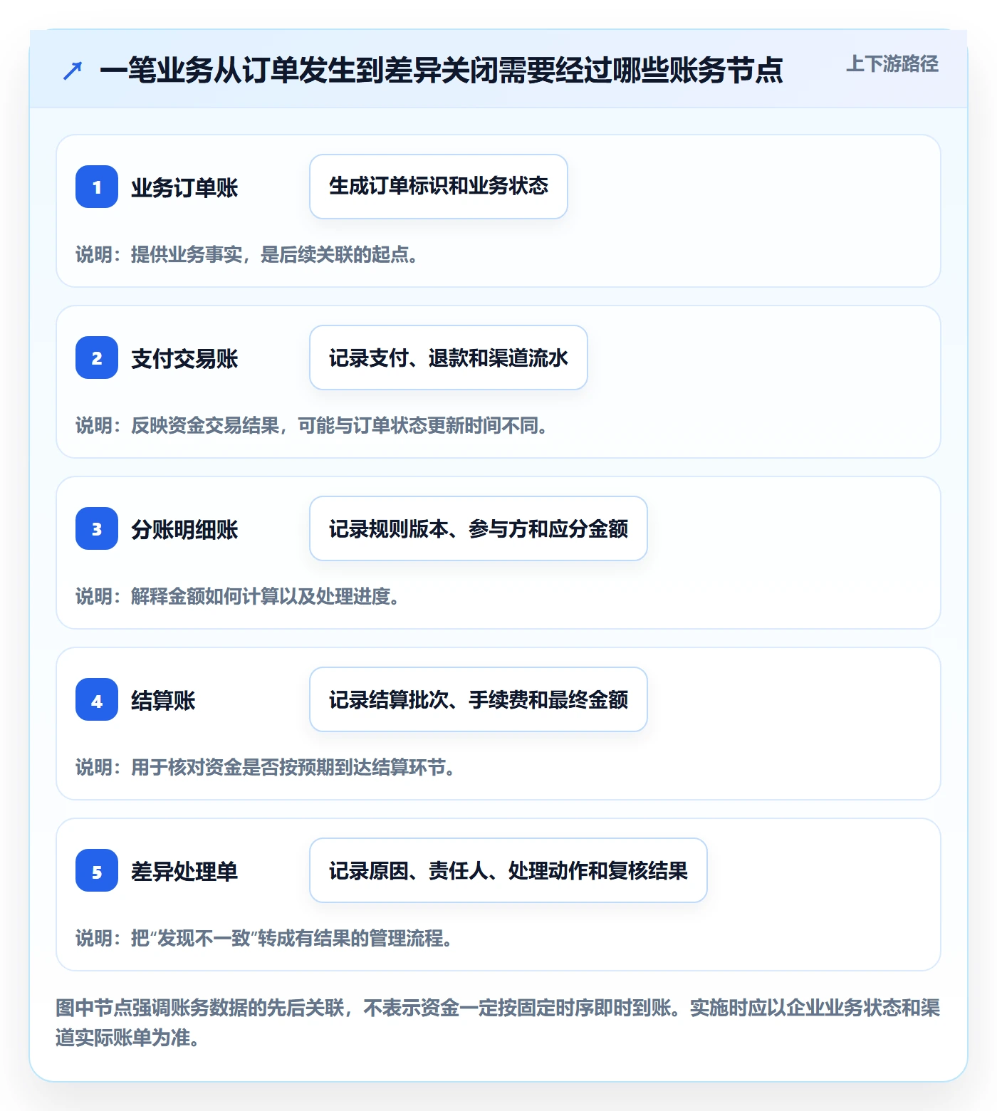 分账系统怎么落地？从对账管理讲清核心功能
