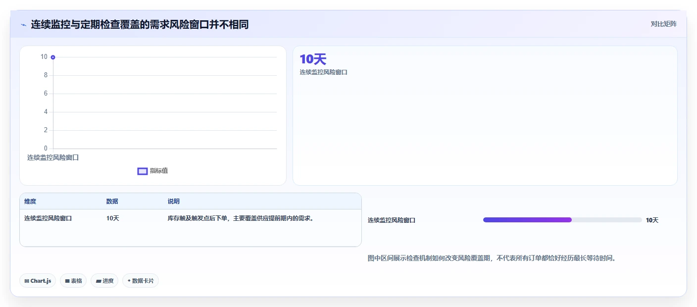 仓库安全库存管理决策指南：用进阶玩法判断采购周期方案