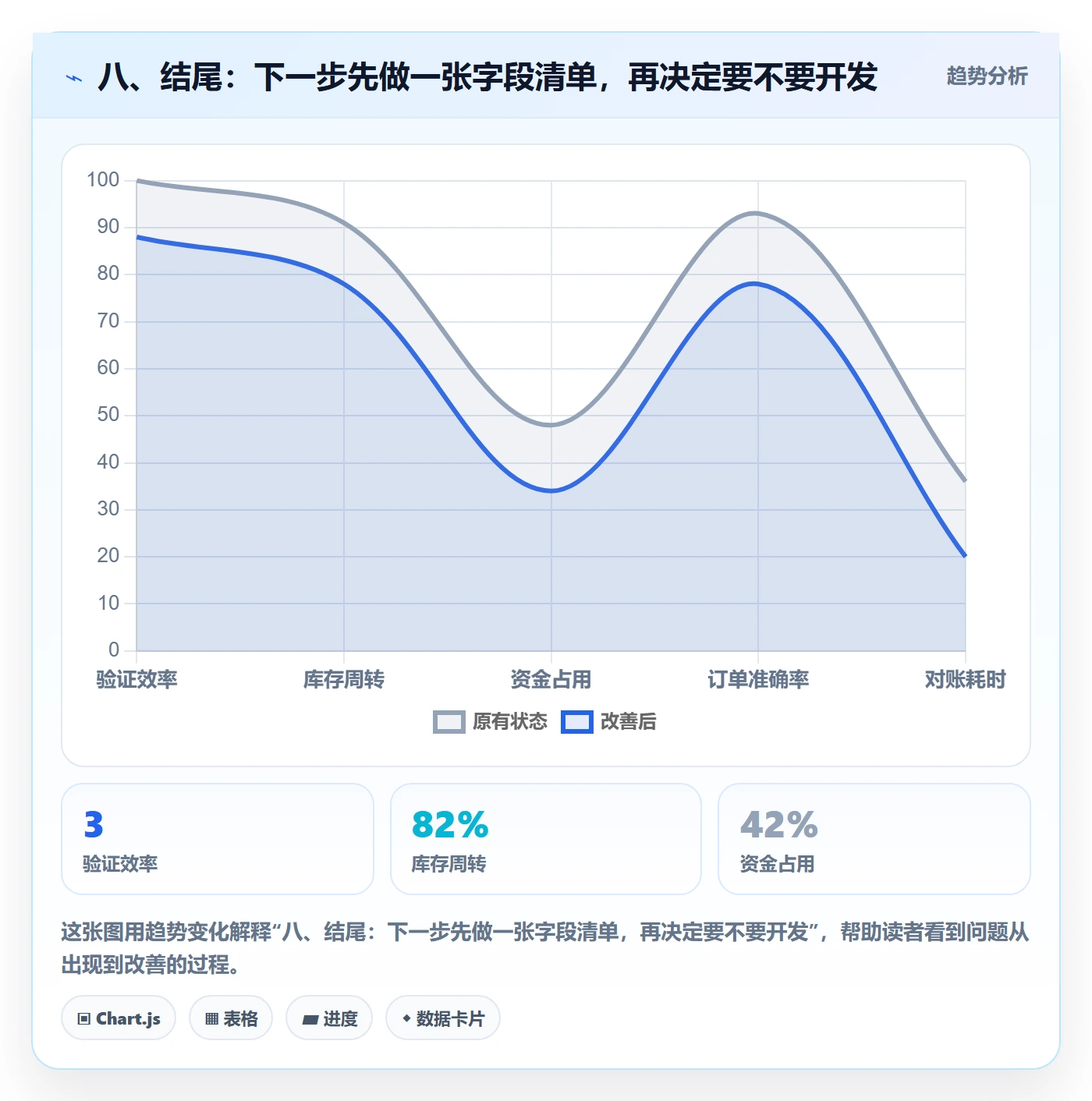 八、结尾：下一步先做一张字段清单，再决定要不要开发
