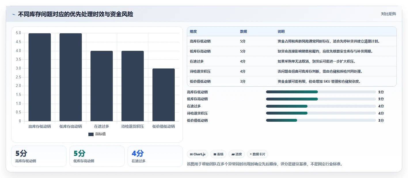 电商库存选择标准：库存结构维度如何评估实操教程
