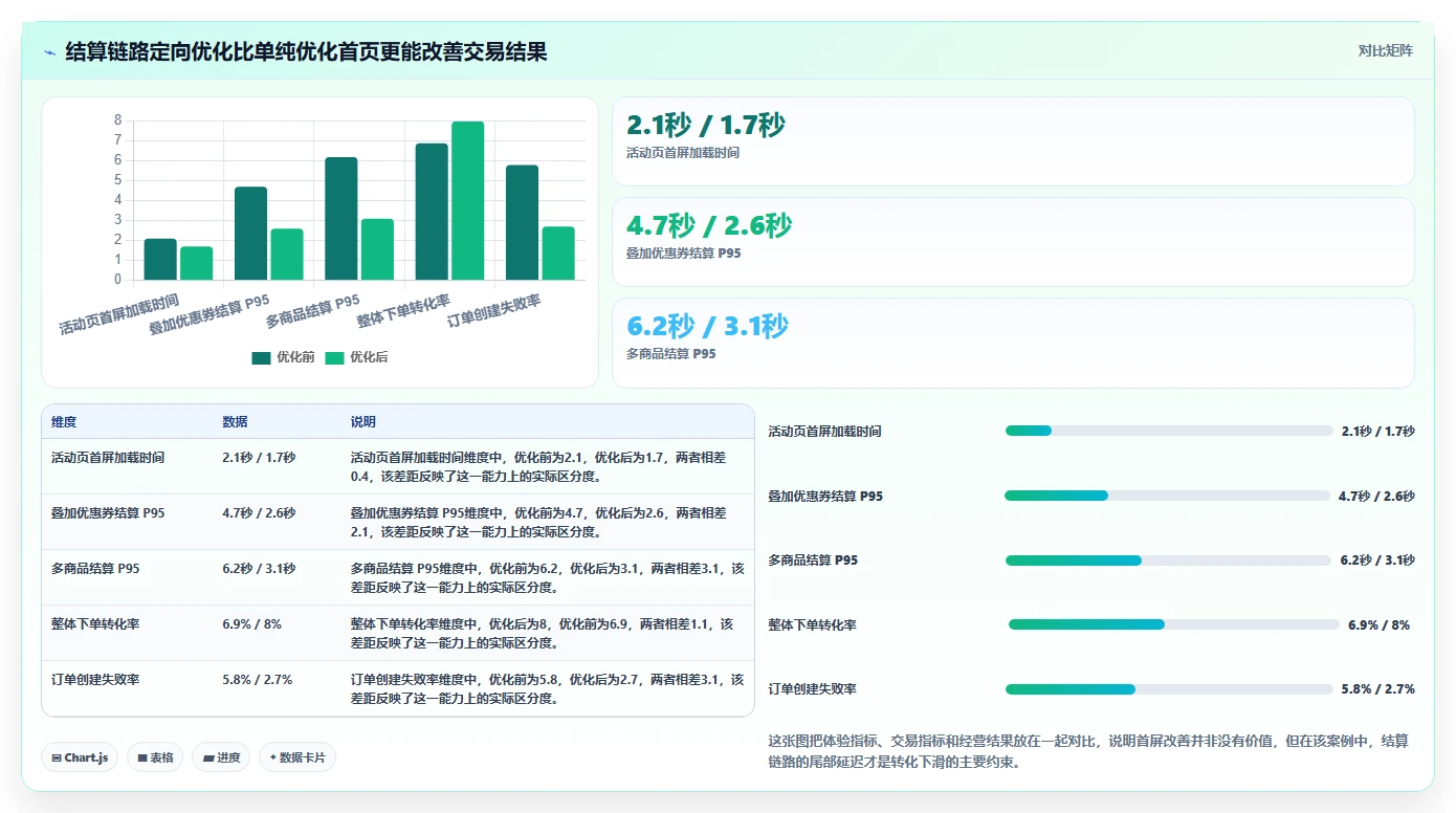 电商系统开发：品牌商家自查表：性能优化最容易出现的业务与技术脱节