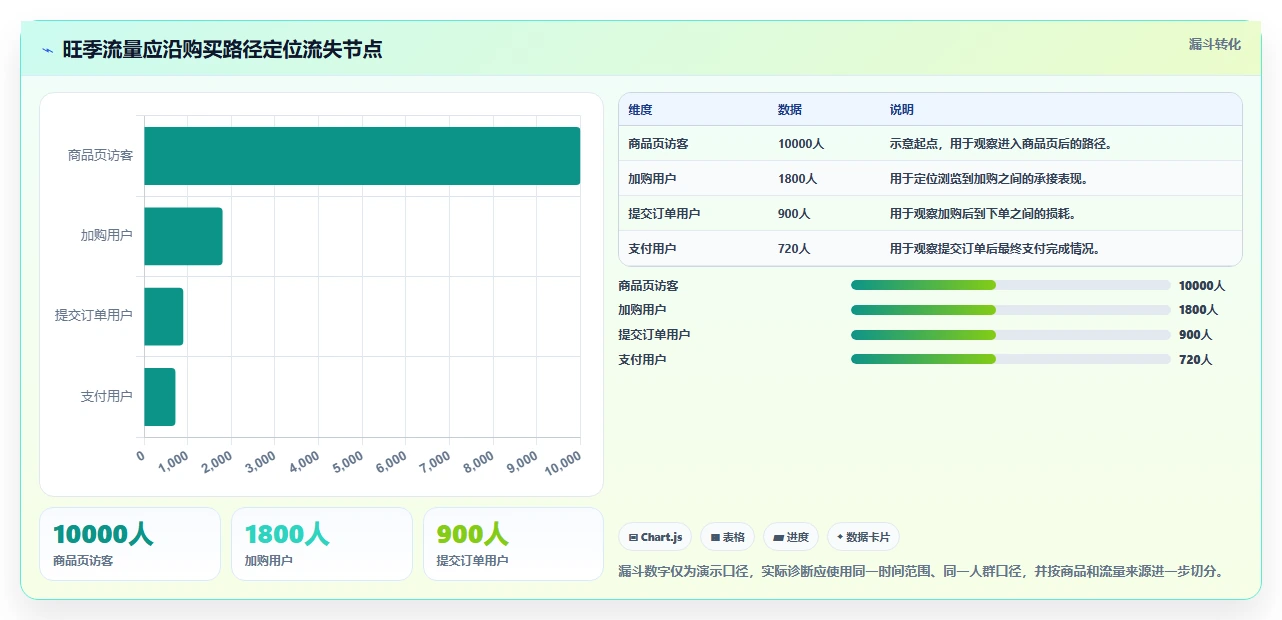 店铺运营包括哪些方面问题诊断：活动运营如何用旺季准备改进