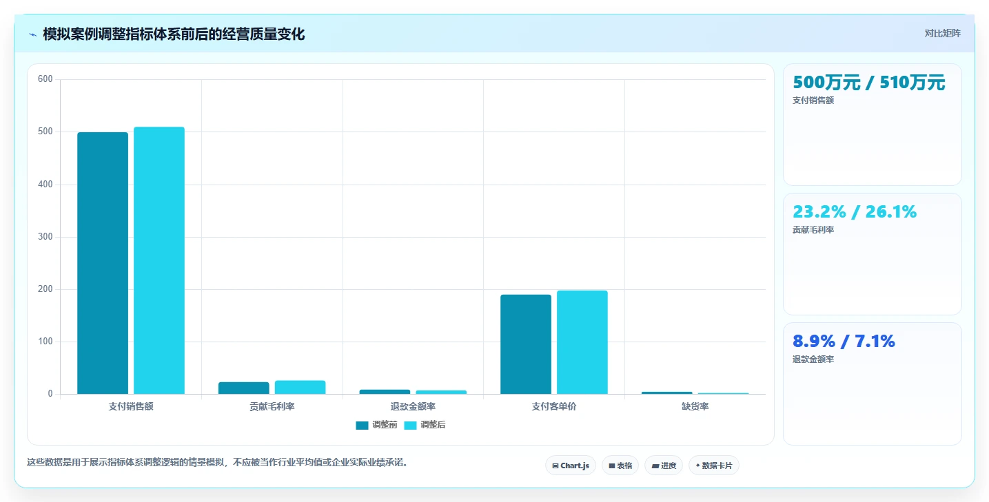 电商管理建设路线：从团队绩效到指标体系分几步