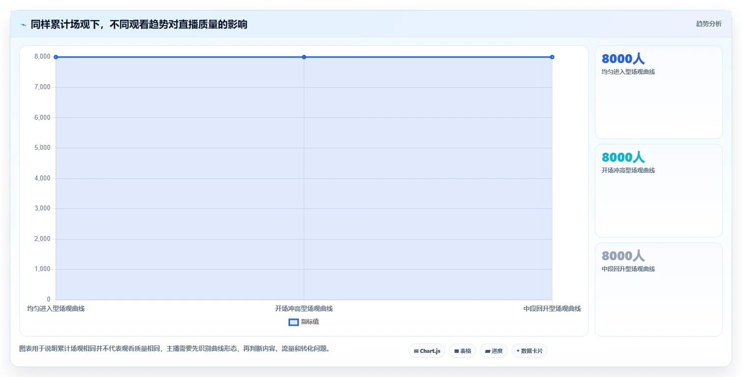 直播数据复盘：主播进阶版教程：场观趋势从准备到复盘
