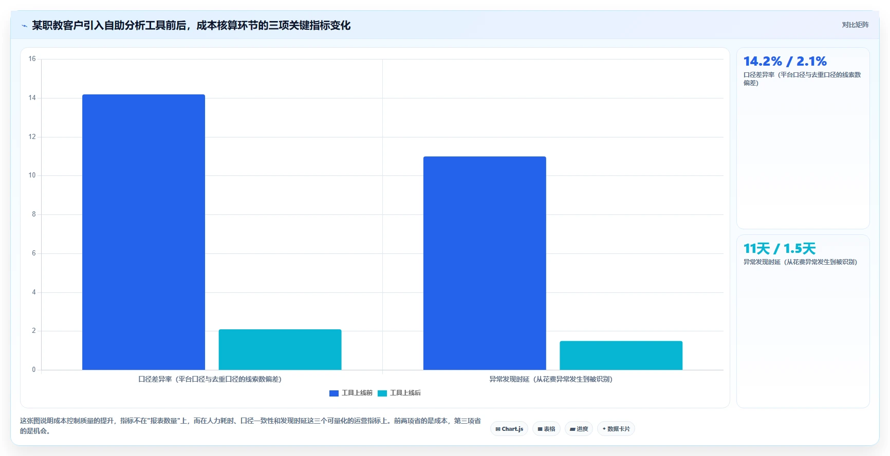 运营工具检查方法：通过投放优化评估成本控制质量