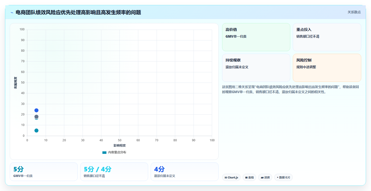 电商管理方案设计：团队绩效场景的风险排查怎么做