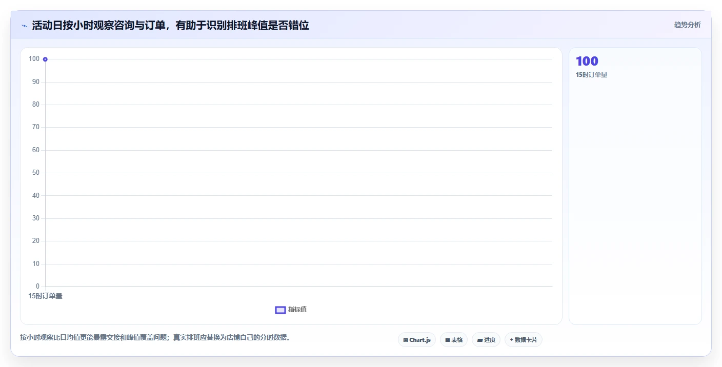 店铺运营包括哪些方面应用思路:围绕客服管理拆解旺季准备