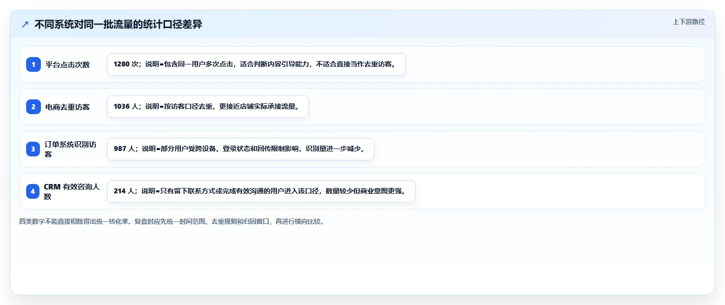 小红书数据分析：增长负责人基础版：投放复盘的完整方法与步骤