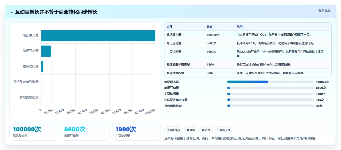 小红书数据分析：创业团队新手问答：竞品追踪做不好会出现哪些互动高不转化