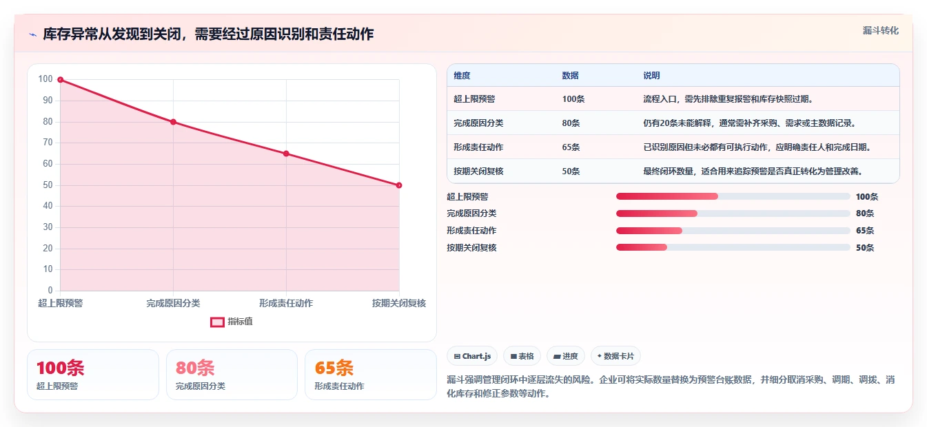 仓库安全库存管理业务拆解：库存上限为什么影响效率提升