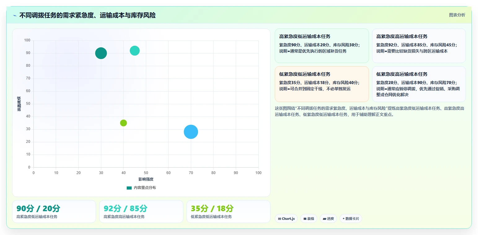 电商仓储管理：仓库新手从数据到行动：用多仓调拨实现规范批次追踪