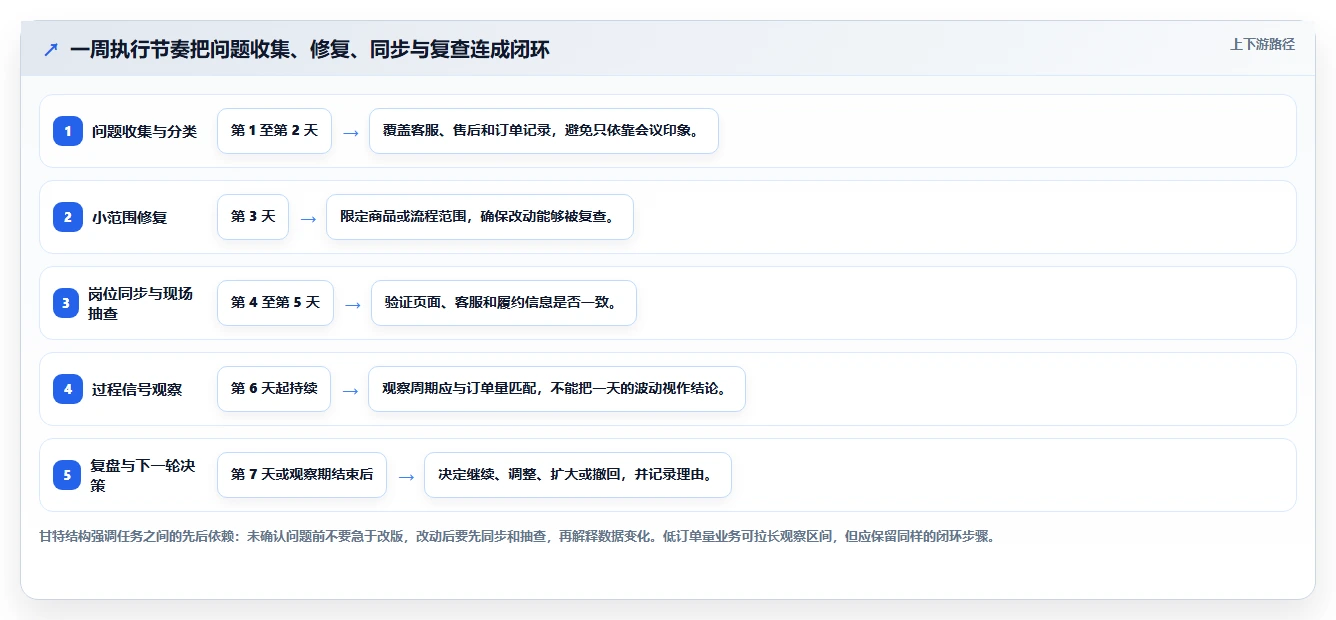 如何运营好一个店铺优化清单：用户服务与中小商家的关键动作