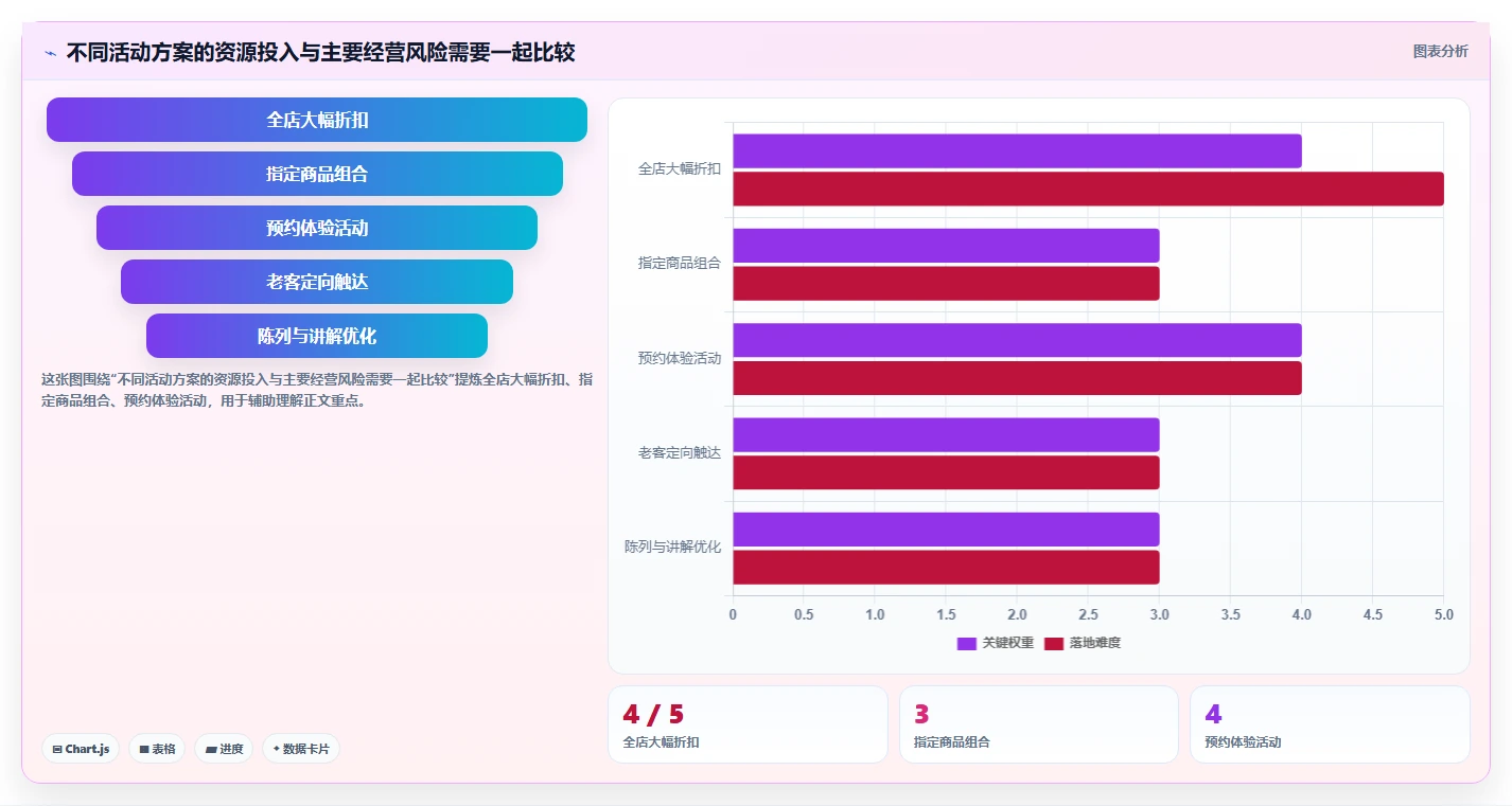 如何运营好一个店铺怎么用？活动策划场景下的效率提升拆解