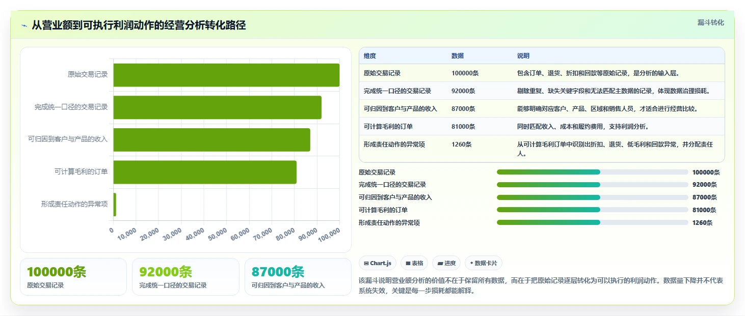 营业额分析：管理层年度规划：利润改善怎样持续改善减少手工统计
