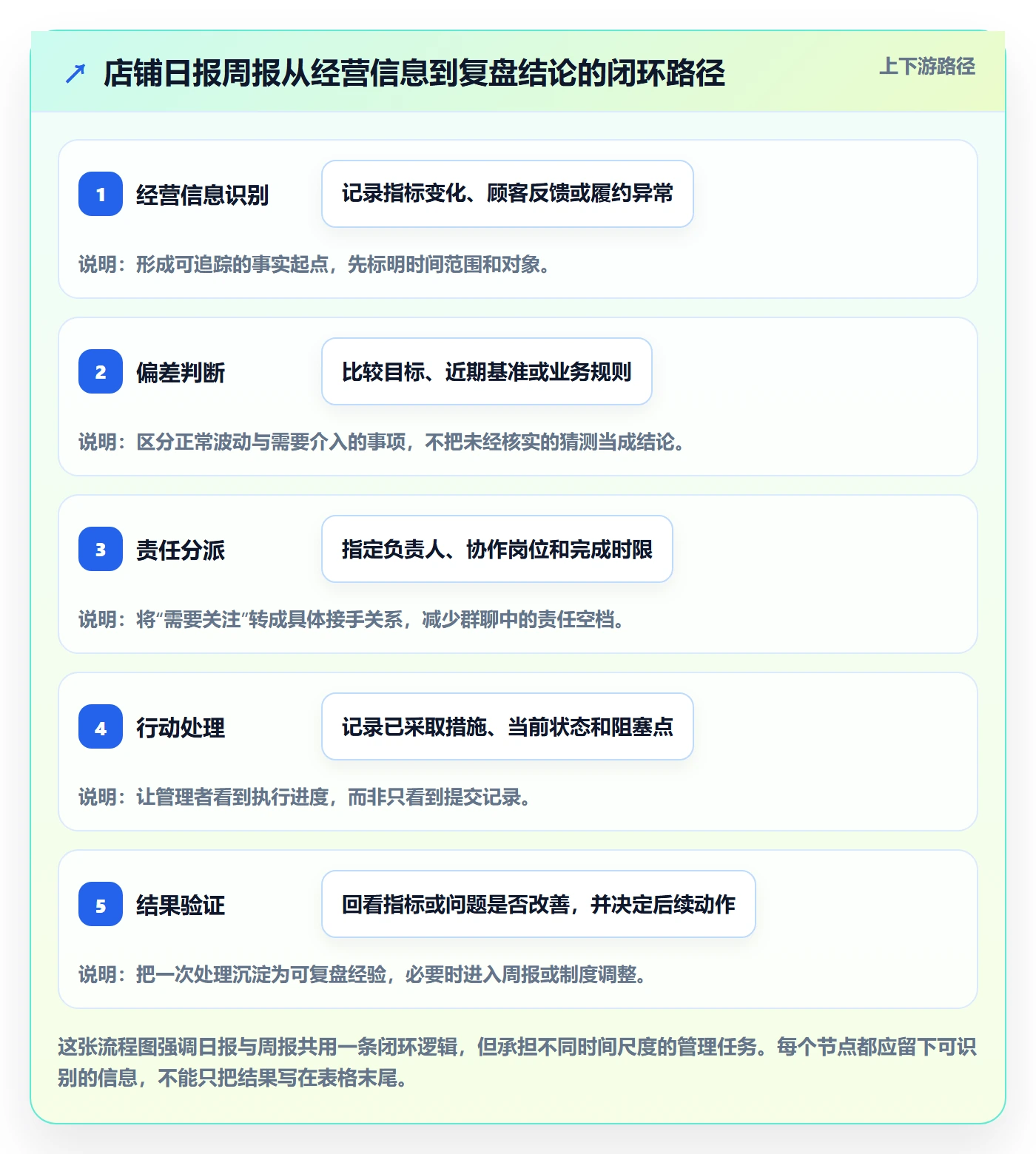 店铺运营管理执行标准：日报周报环节如何体现团队协同