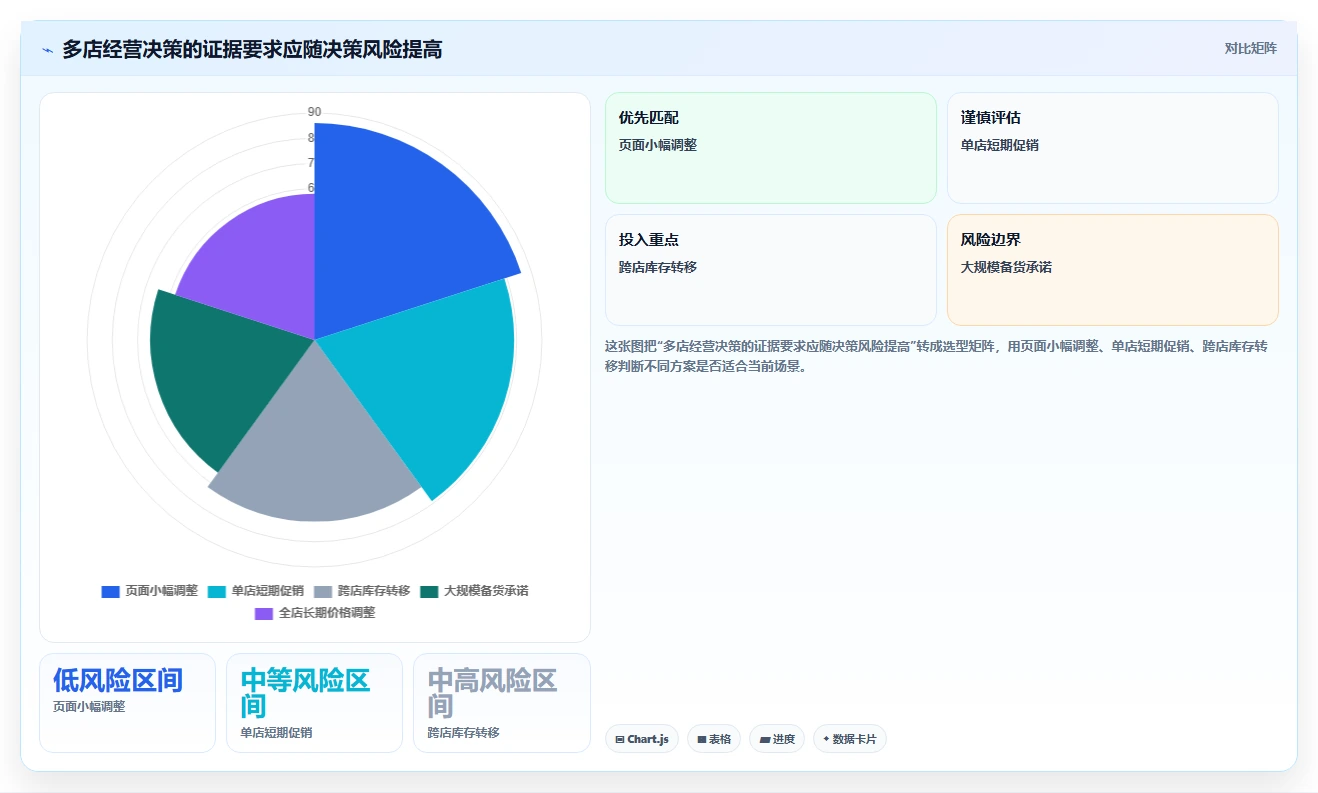 电商数据运营使用技巧：商品分析对应的多店经营方法