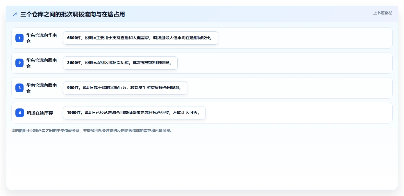 电商仓储管理：运营团队管理方法：把多仓调拨转化为规范批次追踪