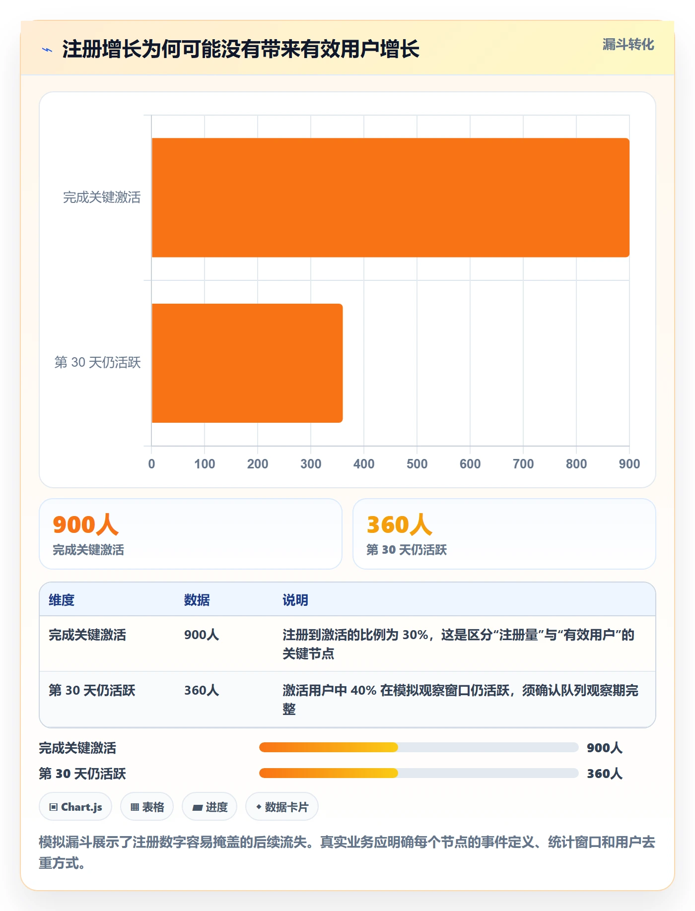 bi 平台检查方法：通过仪表盘评估增长策略质量