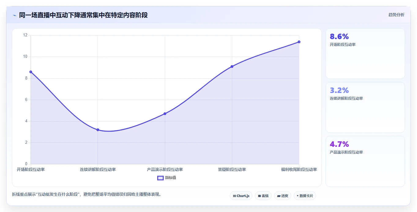 直播数据复盘：主播常见误区：周度复盘为什么总遇到互动率低
